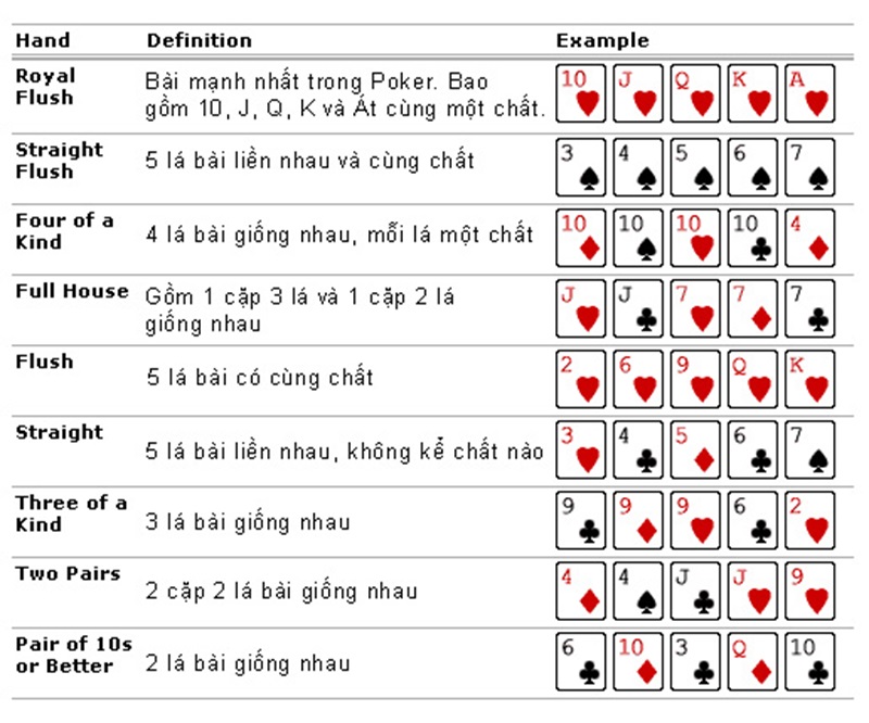 Bảng xếp hạng các tay bài trong Poker online từ lớn tói bé